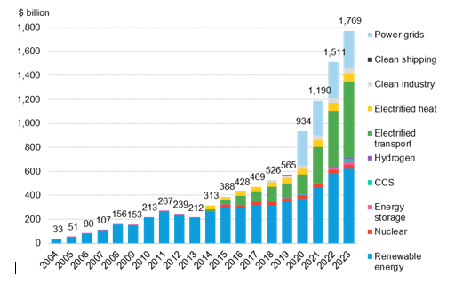 BloombergNEF:  Investimento global em energia limpa salta 17% e atinge US$ 1,8 trilhão em 2023