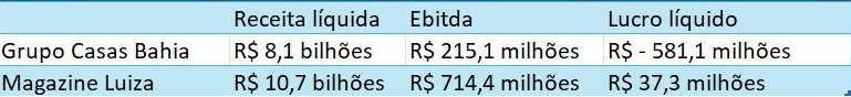 Magalu e Casas Bahia revelarão balanços em momentos diferentes: quem se sairá melhor?