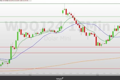 Minidólar (WDOJ24) pode seguir tendência de alta e manter-se acima dos 5.000 pontos