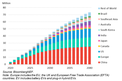 Vendas de veículos elétricos devem atingir recorde, mas a desaceleração do crescimento ameaça as metas climáticas, de acordo com o relatório da BloombergNEF