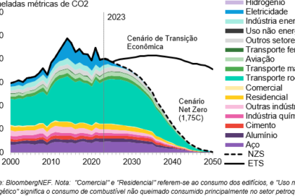 Brasil apresenta oportunidades de investimento de US$ 1,3 trilhão em fornecimento de energia com baixa emissão de carbono, segundo a BloombergNEF.